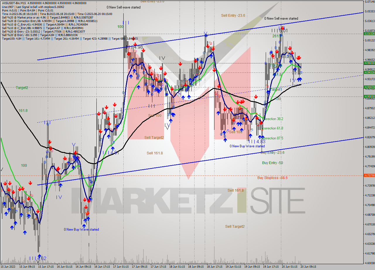 AXSUSDT-Bin M15 Signal