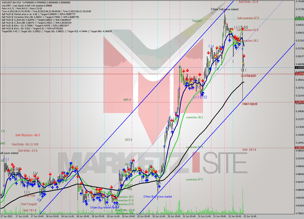 AXSUSDT-Bin M15 Signal