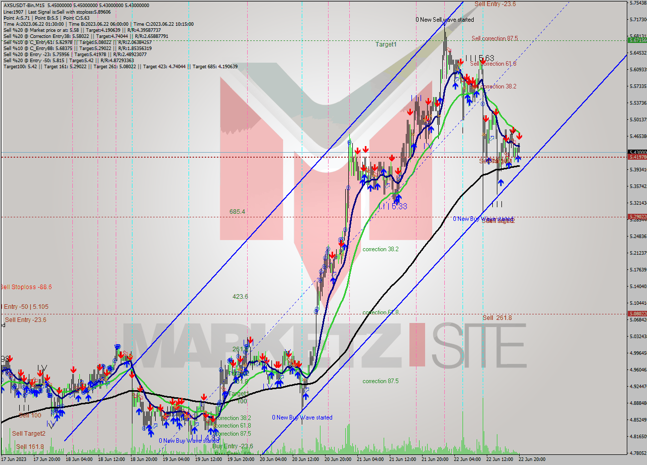 AXSUSDT-Bin M15 Signal