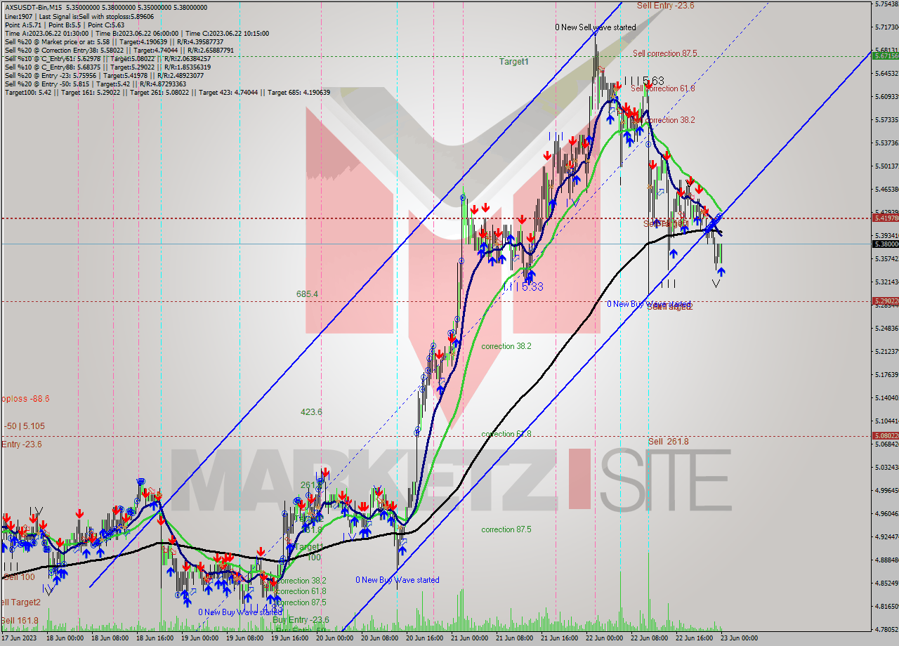 AXSUSDT-Bin M15 Signal