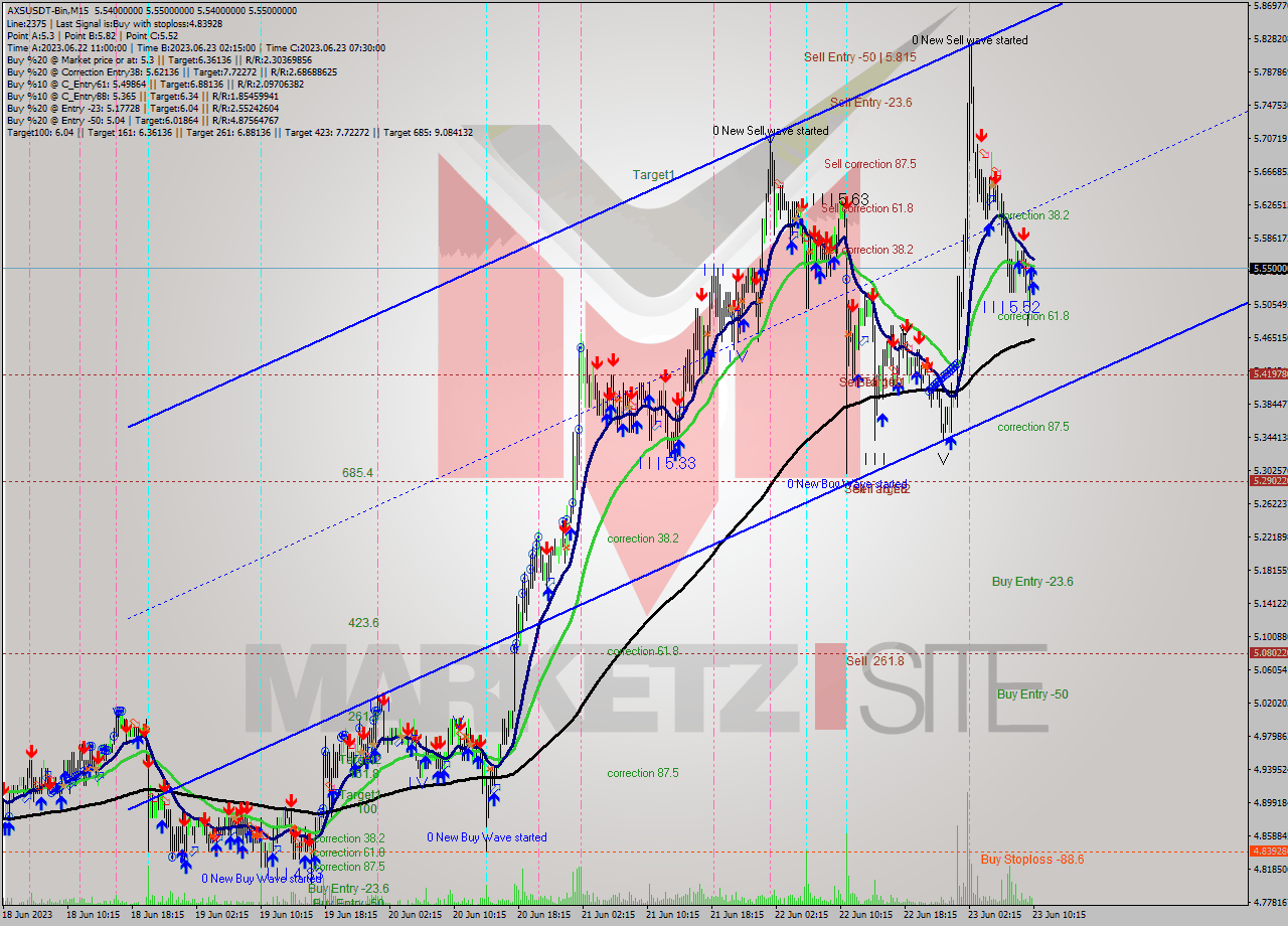 AXSUSDT-Bin M15 Signal
