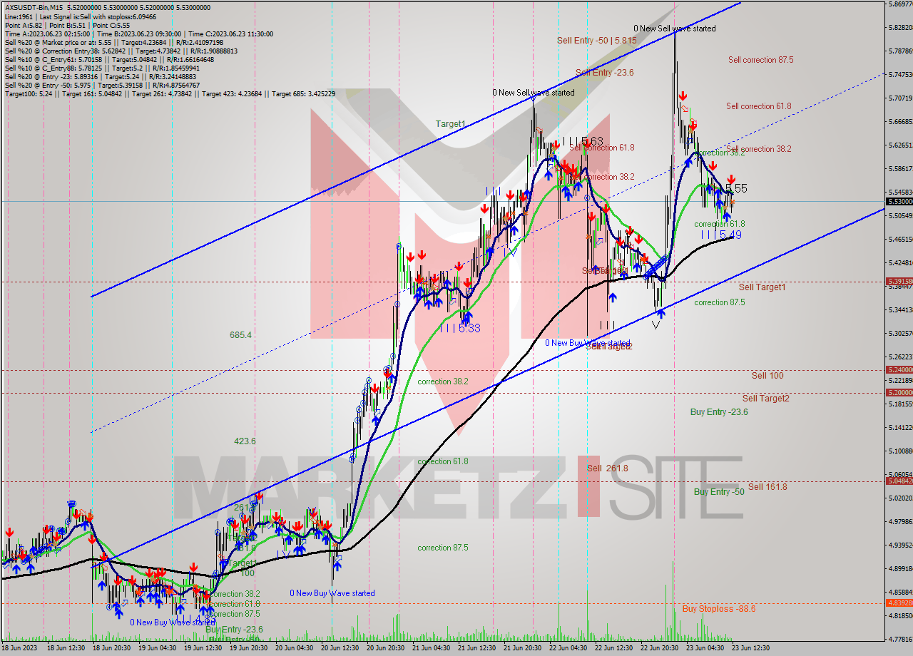 AXSUSDT-Bin M15 Signal
