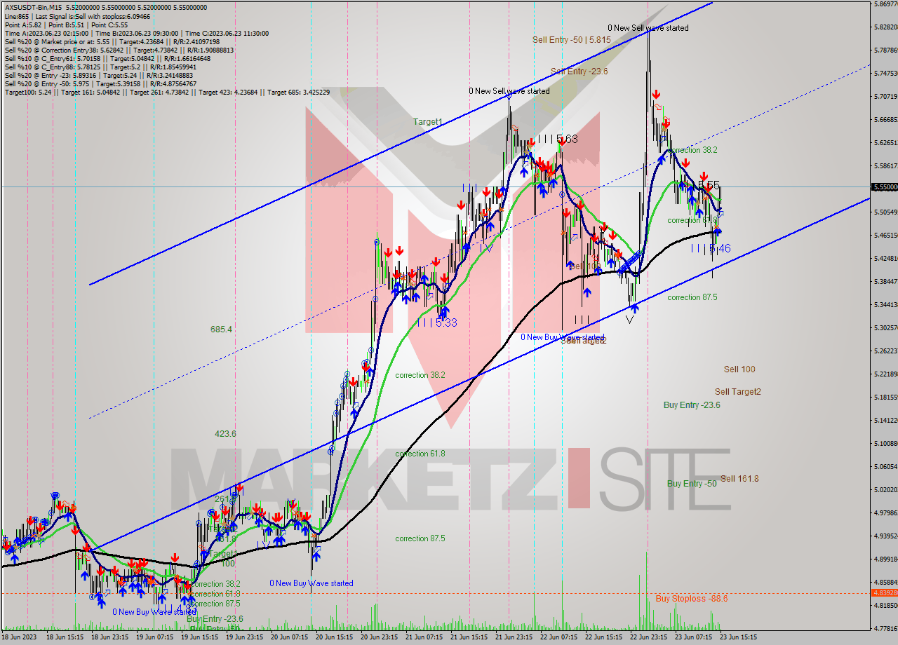 AXSUSDT-Bin M15 Signal