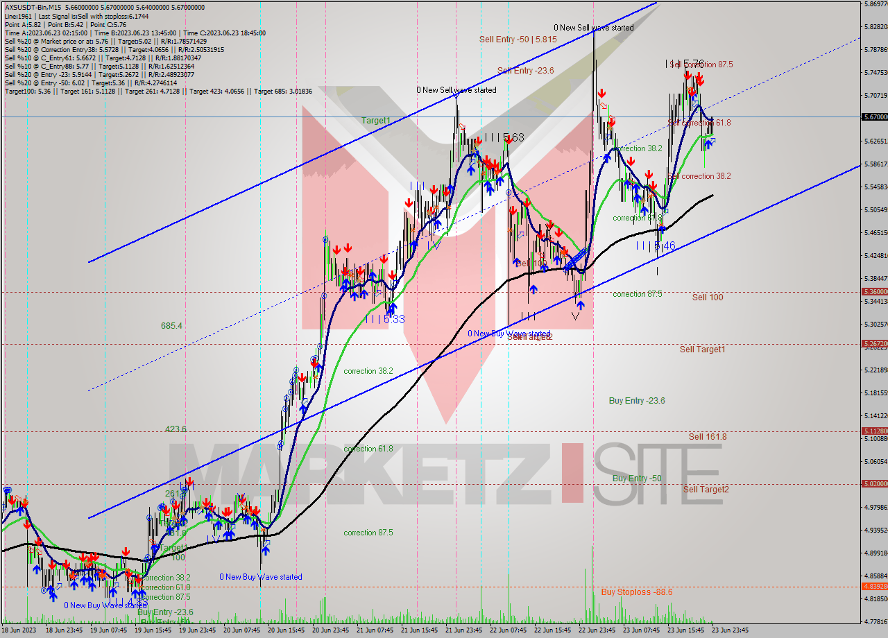 AXSUSDT-Bin M15 Signal