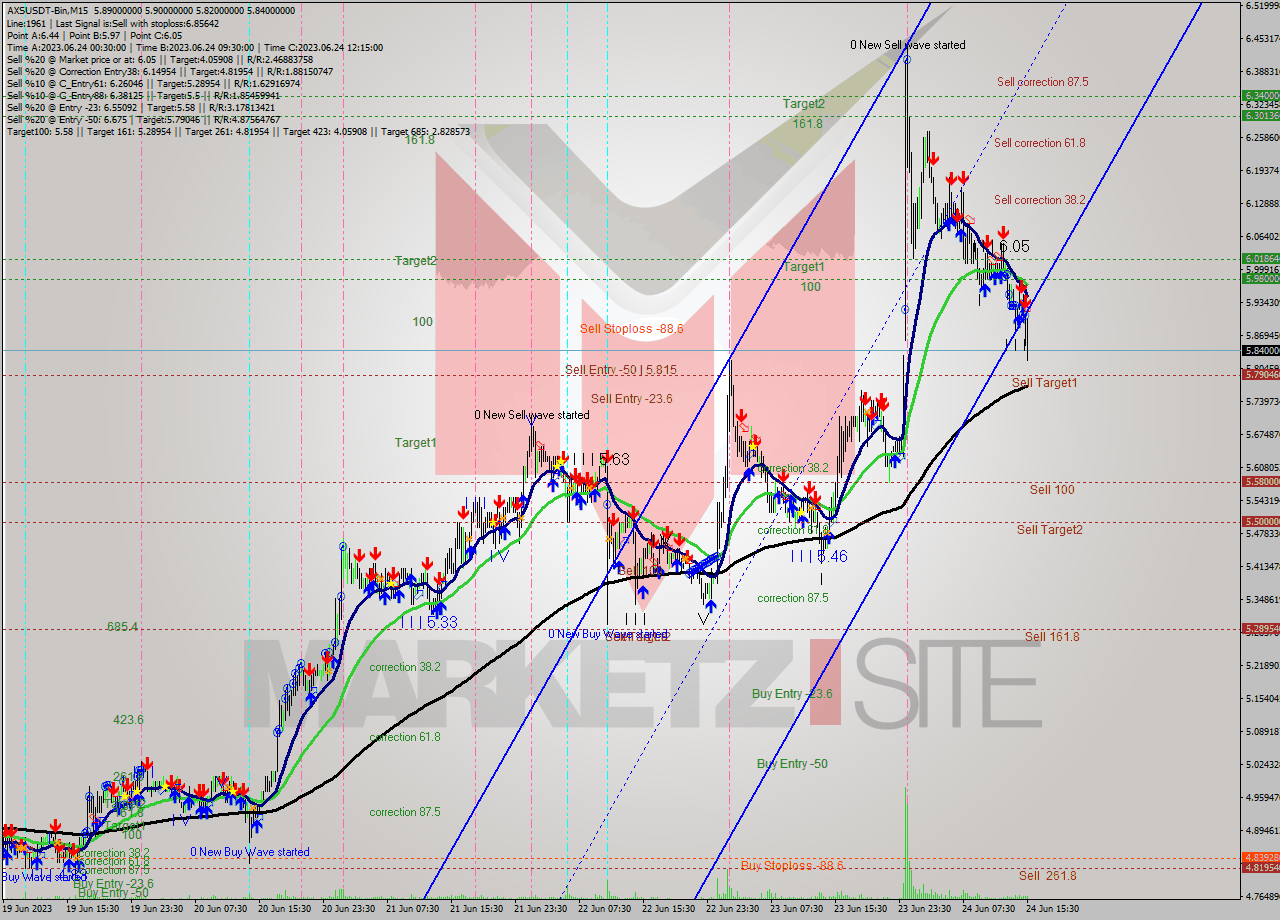 AXSUSDT-Bin M15 Signal