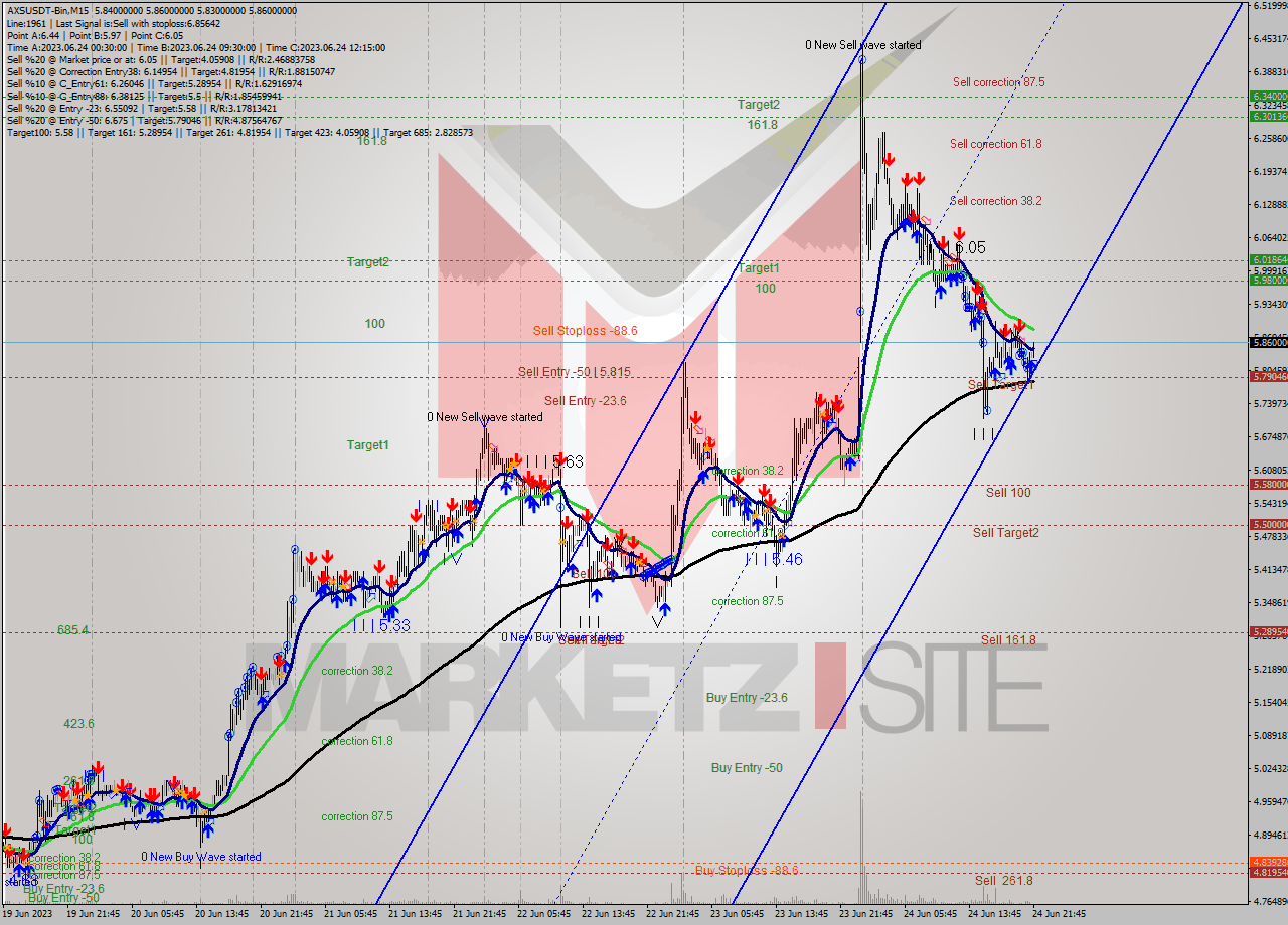 AXSUSDT-Bin M15 Signal