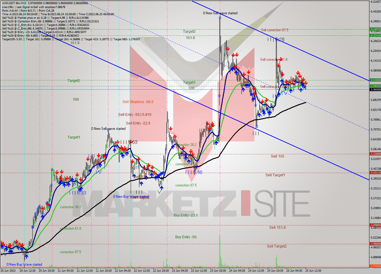 AXSUSDT-Bin M15 Signal