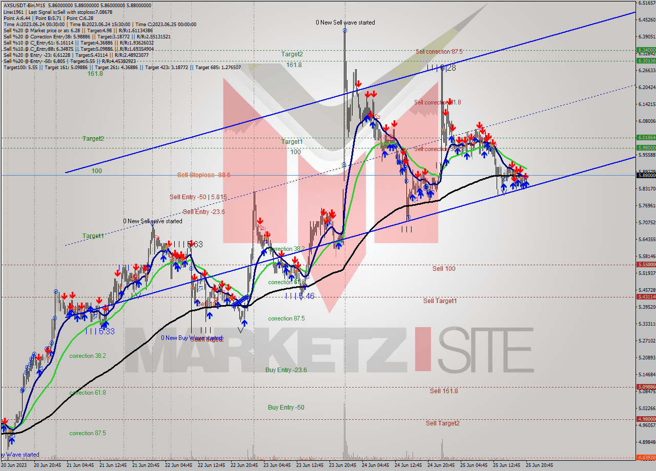 AXSUSDT-Bin M15 Signal