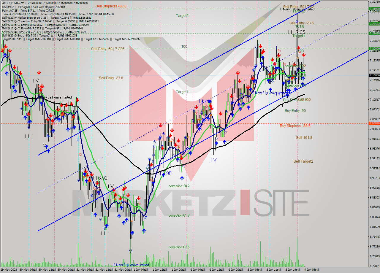 AXSUSDT-Bin M15 Signal