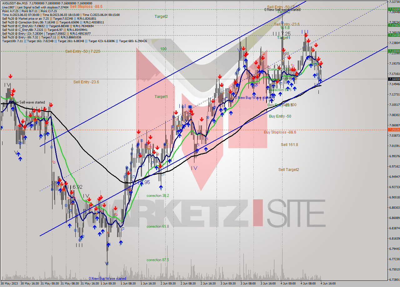 AXSUSDT-Bin M15 Signal