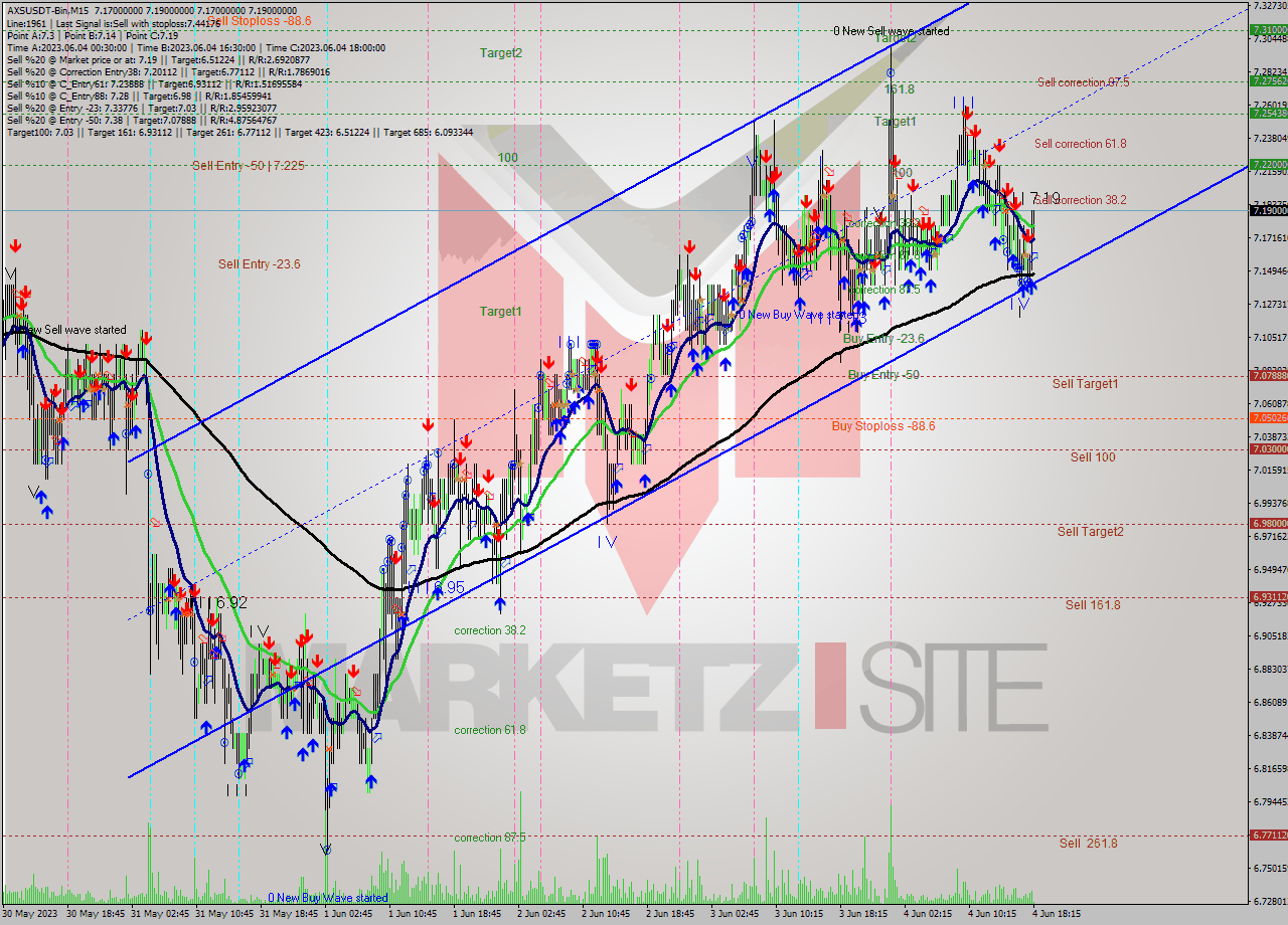 AXSUSDT-Bin M15 Signal