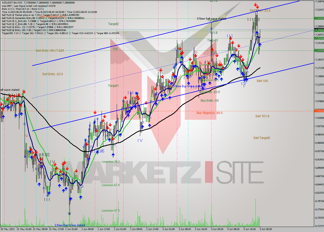 AXSUSDT-Bin M15 Signal