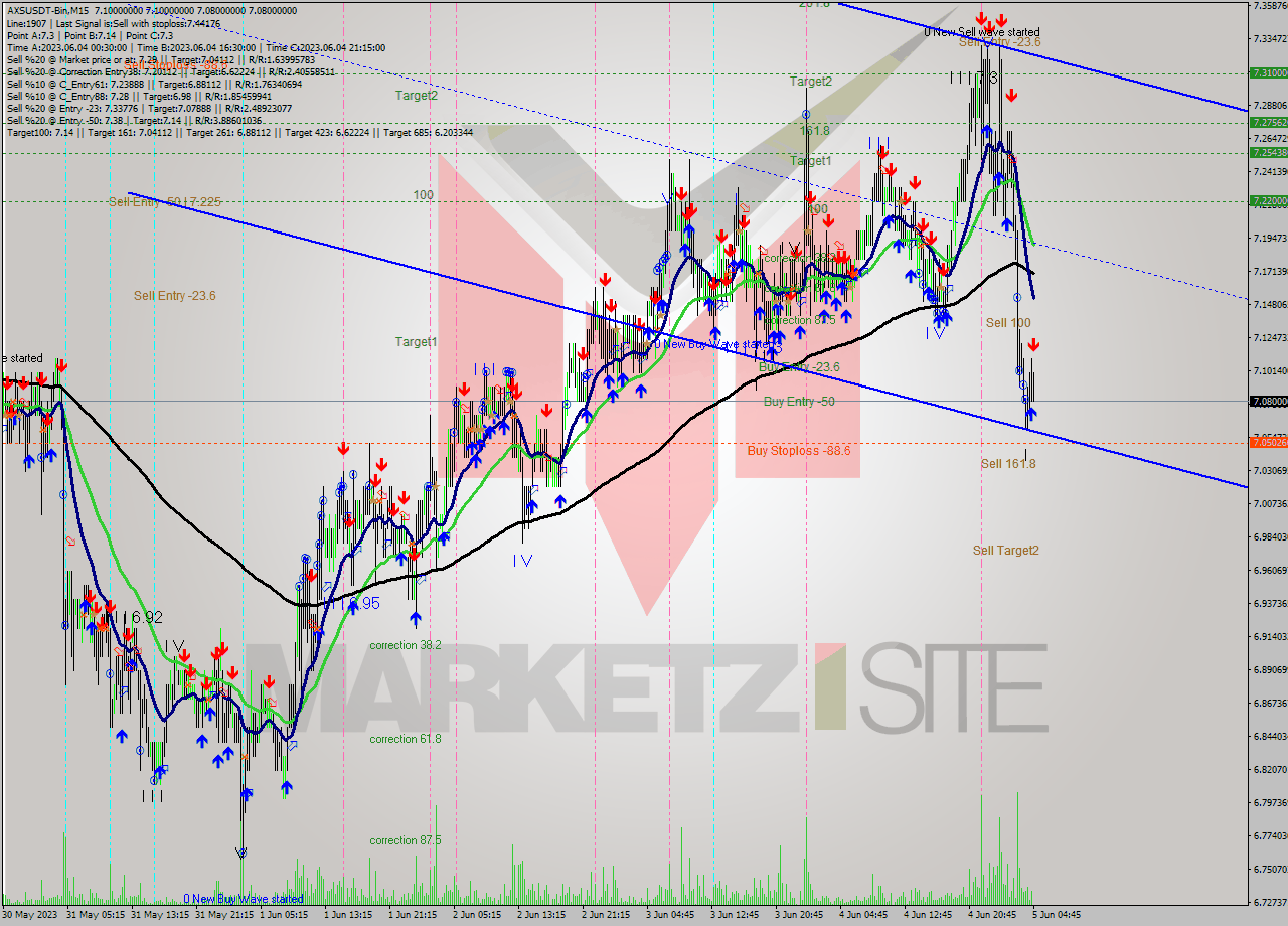 AXSUSDT-Bin M15 Signal