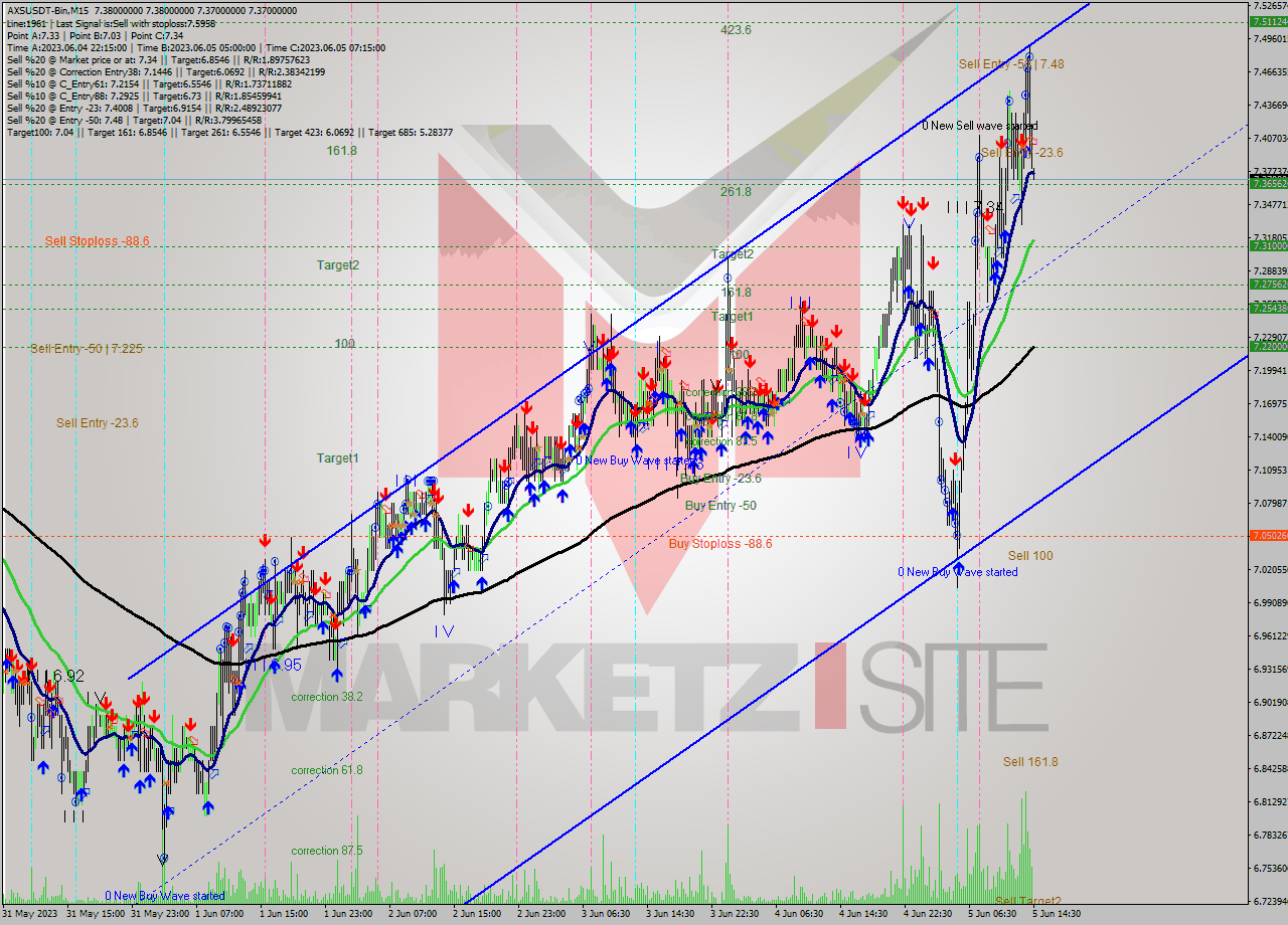 AXSUSDT-Bin M15 Signal