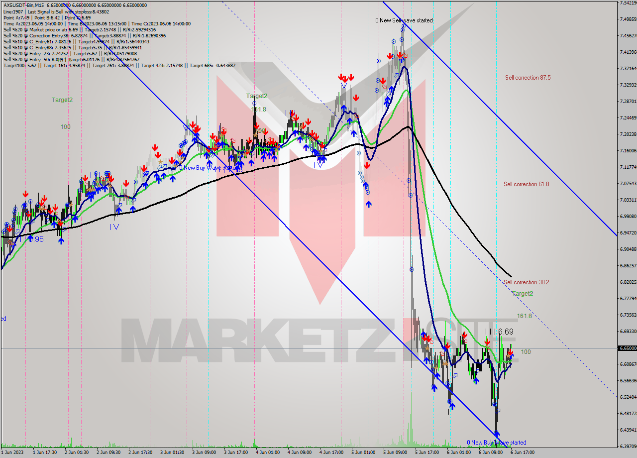 AXSUSDT-Bin M15 Signal