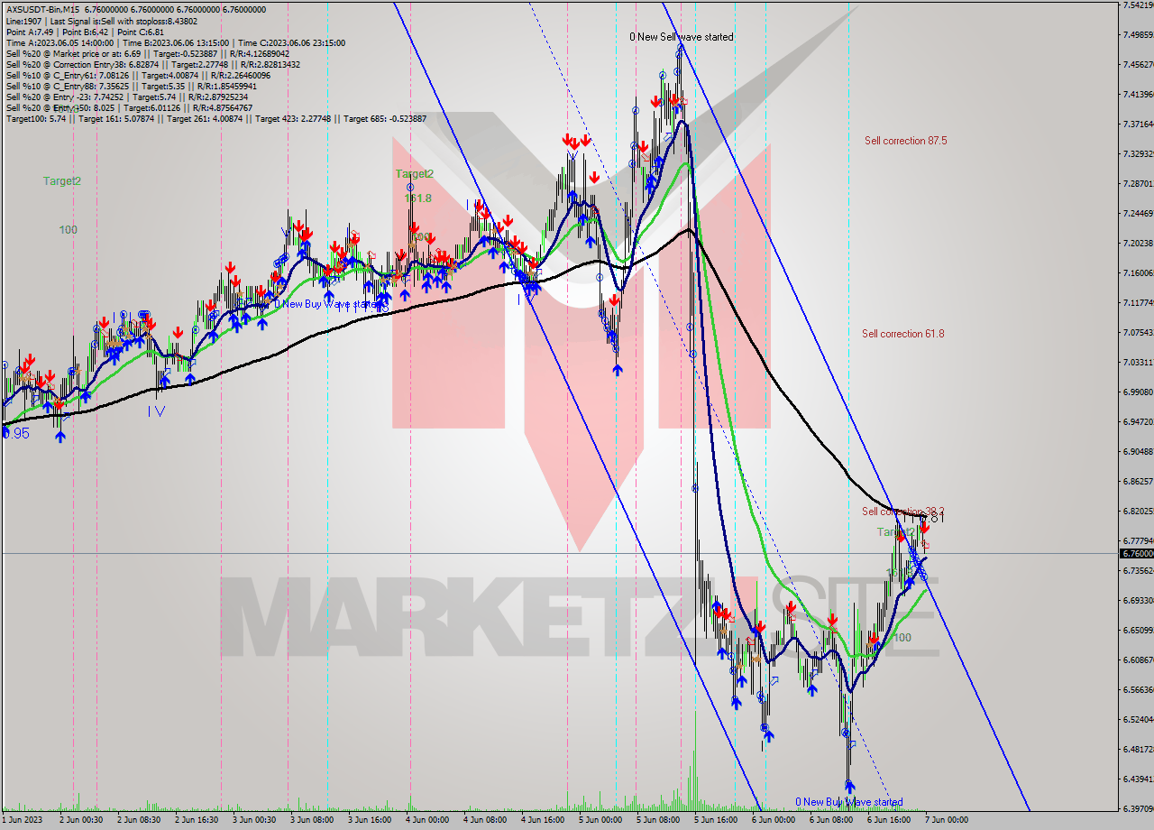AXSUSDT-Bin M15 Signal