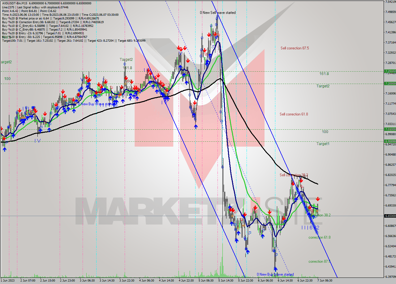 AXSUSDT-Bin M15 Signal