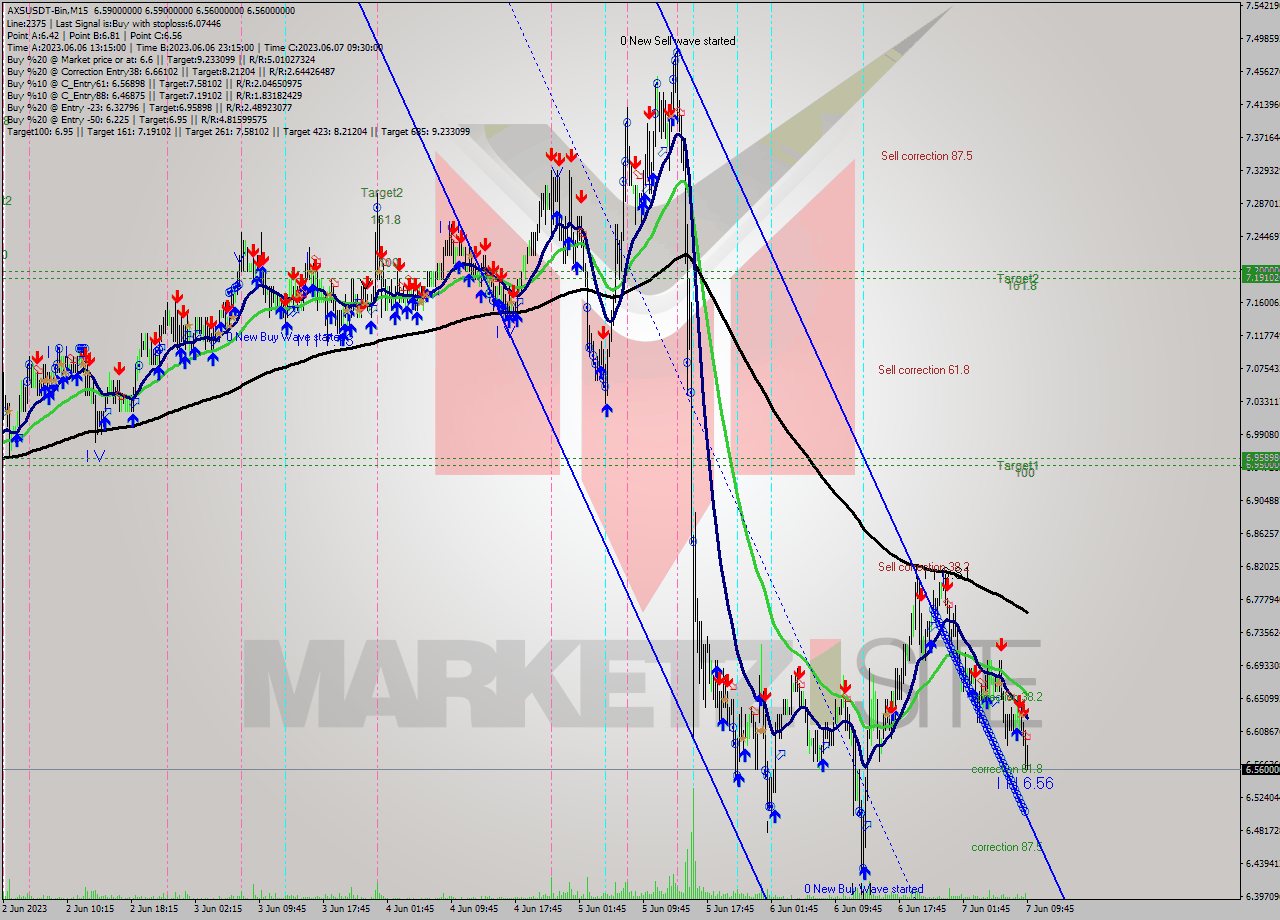 AXSUSDT-Bin M15 Signal