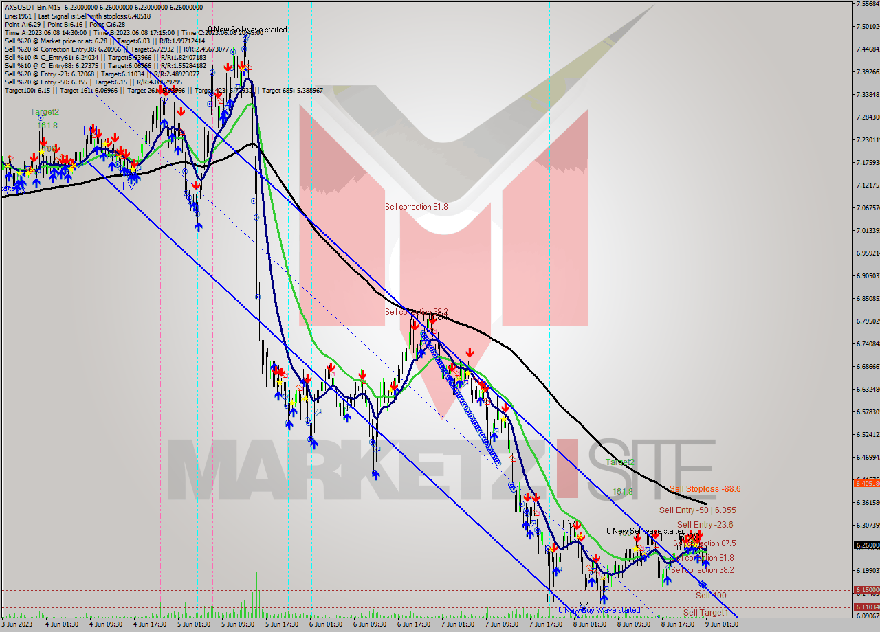 AXSUSDT-Bin M15 Signal