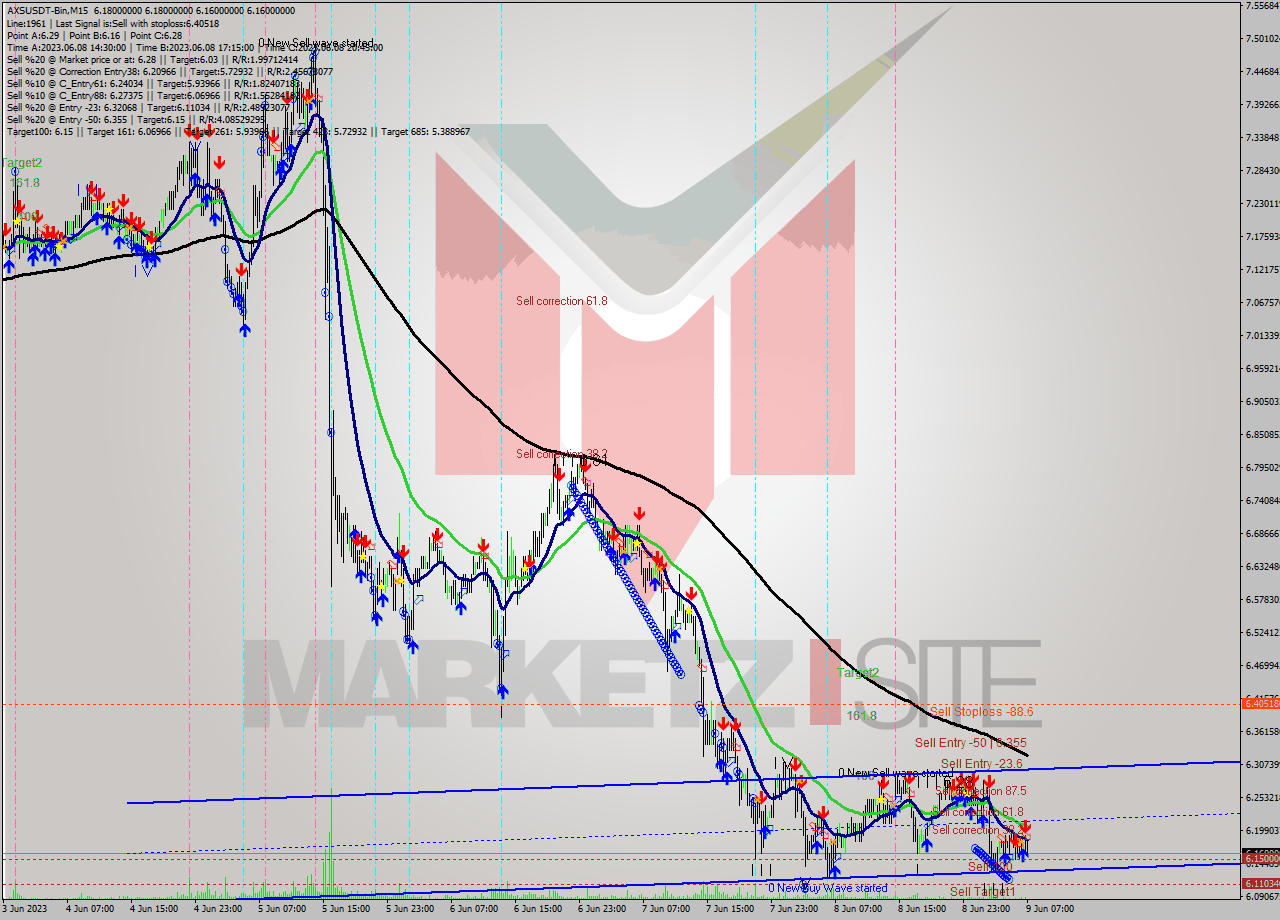 AXSUSDT-Bin M15 Signal