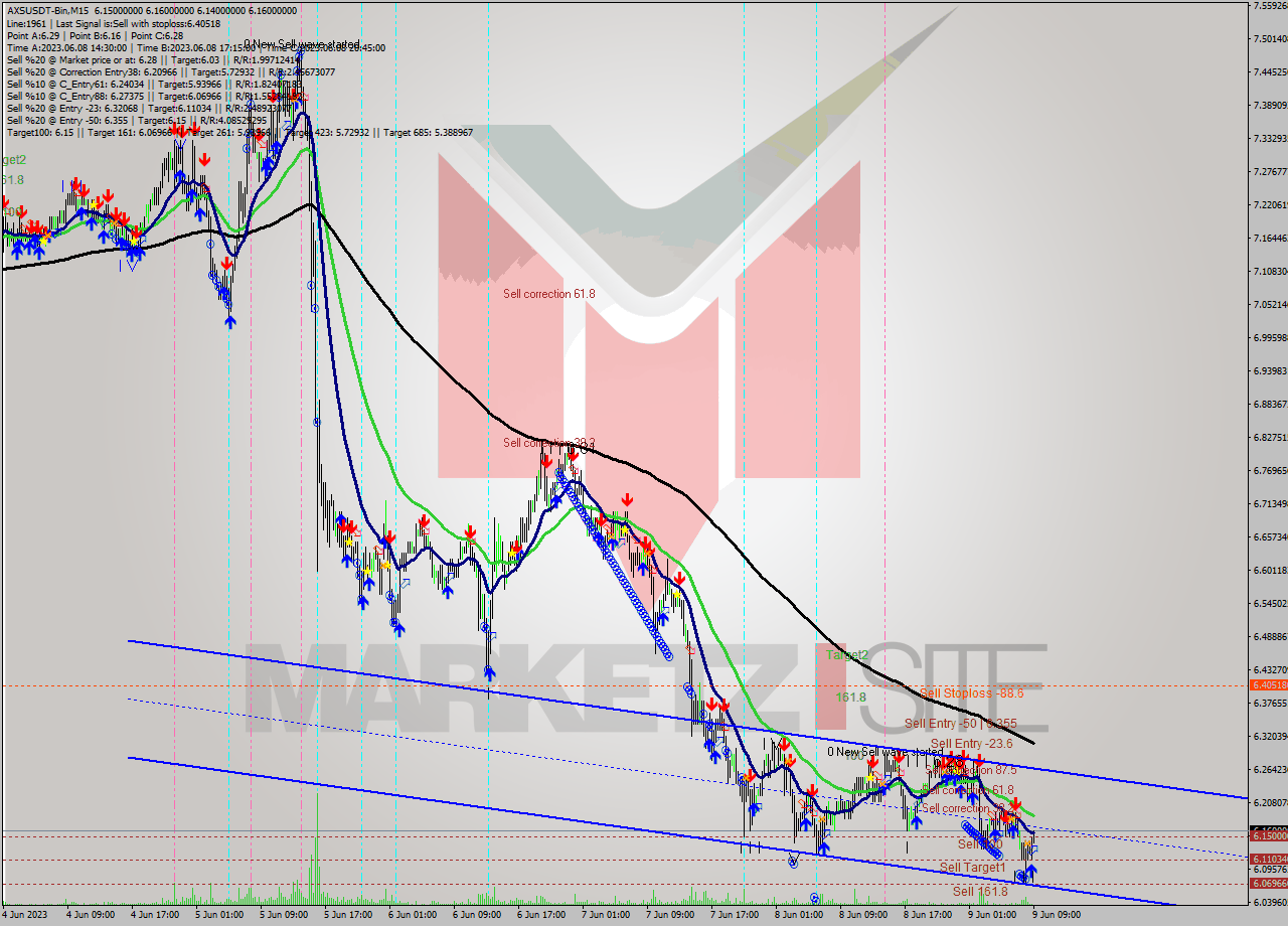 AXSUSDT-Bin M15 Signal