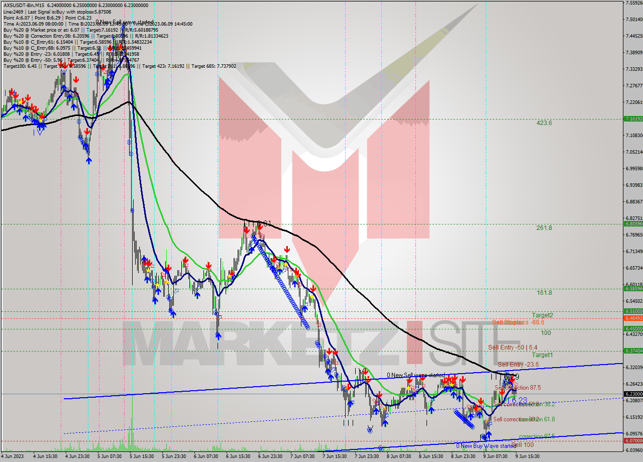 AXSUSDT-Bin M15 Signal