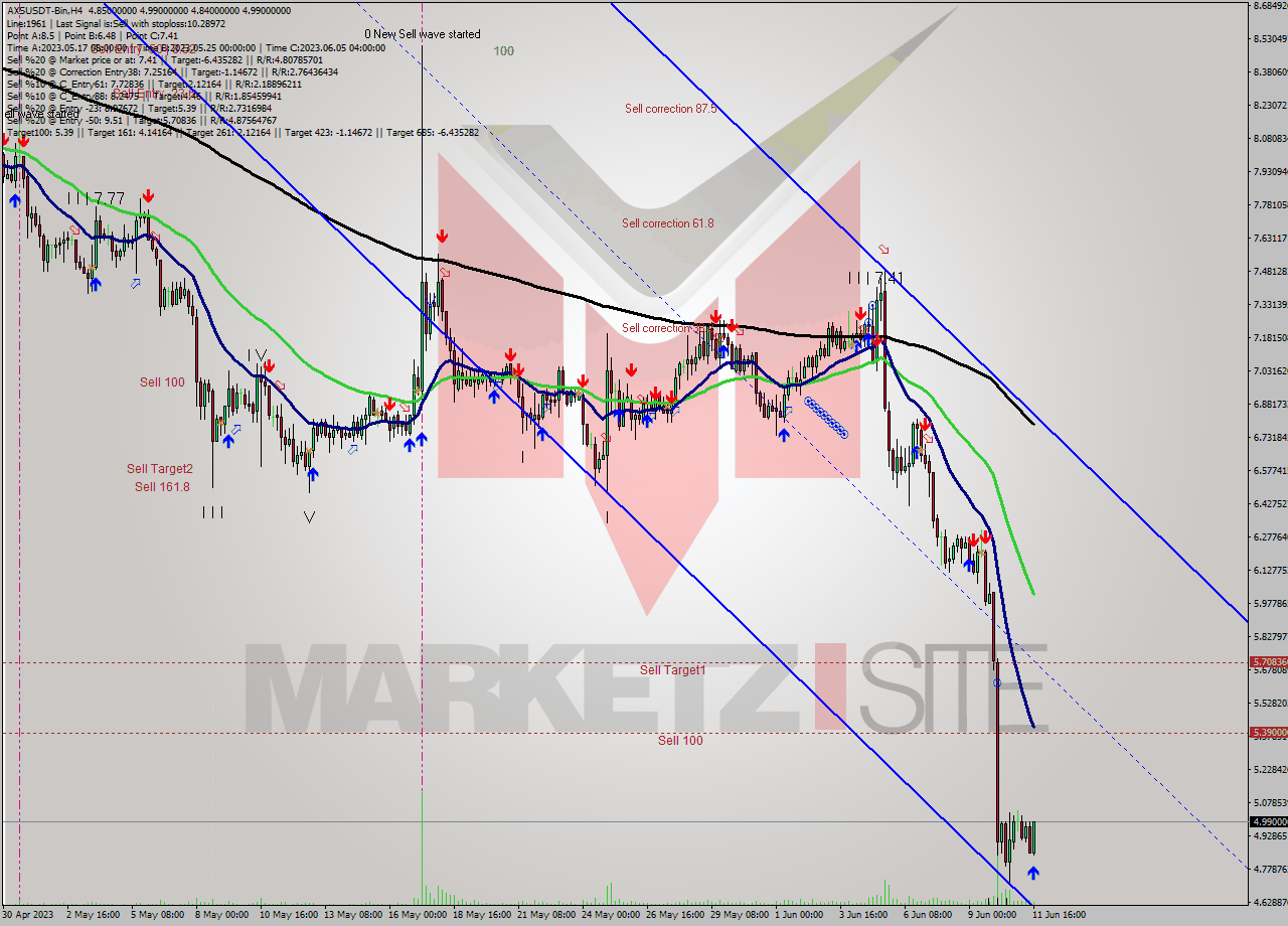 AXSUSDT-Bin MultiTimeframe analysis at date 2023.06.11 21:17