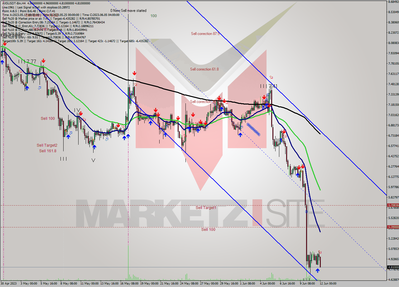 AXSUSDT-Bin MultiTimeframe analysis at date 2023.06.12 05:24