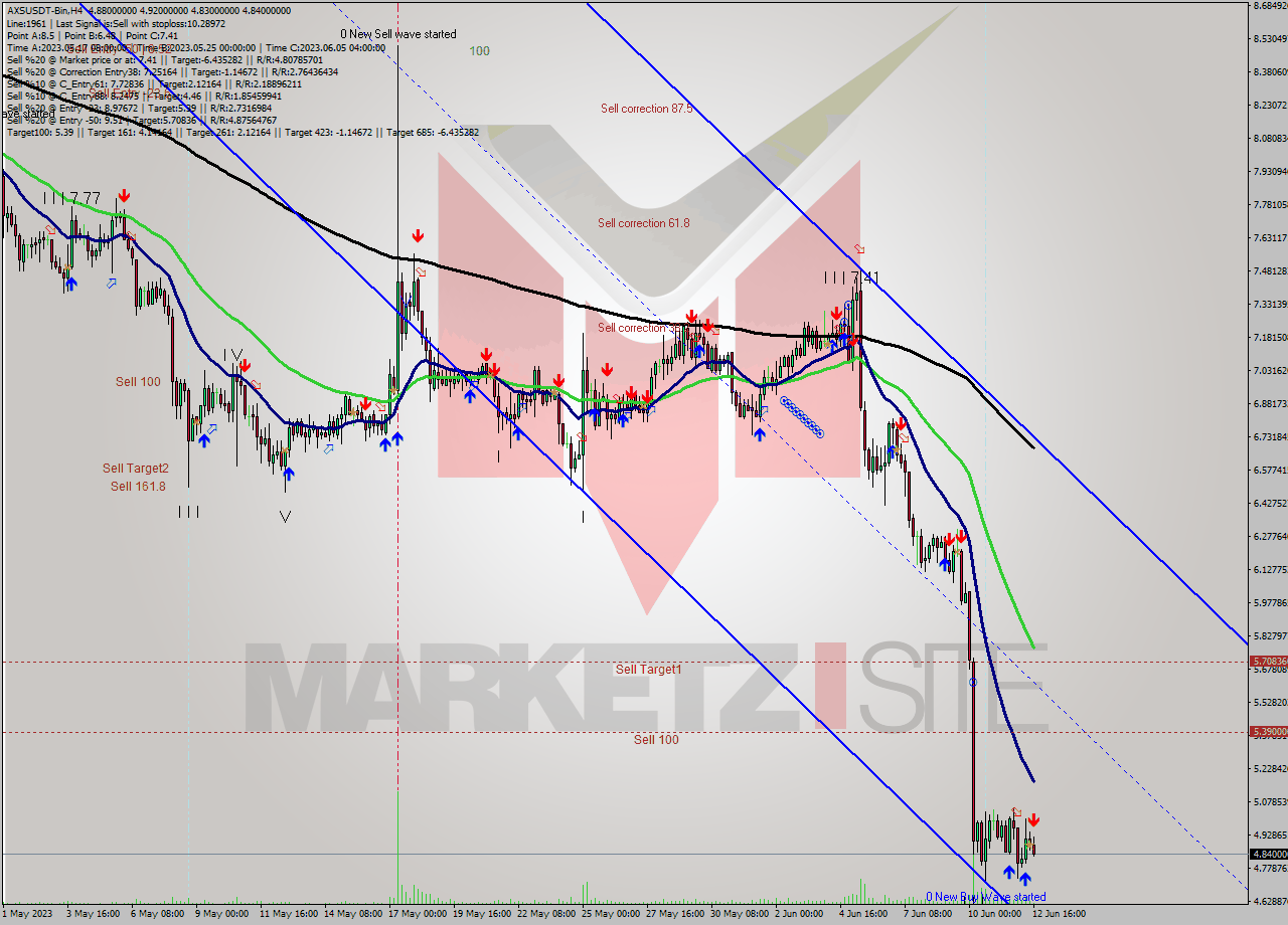 AXSUSDT-Bin MultiTimeframe analysis at date 2023.06.12 20:32