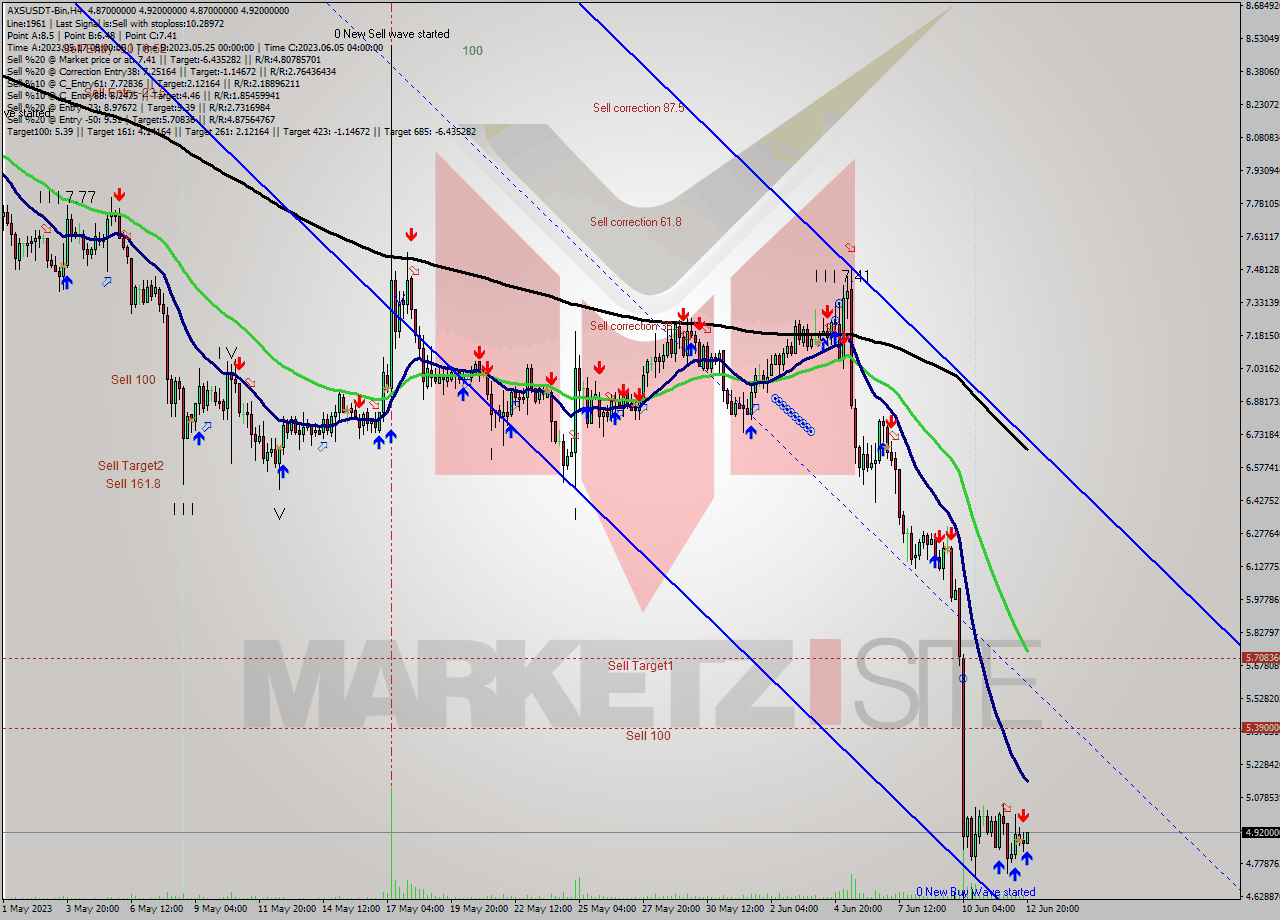 AXSUSDT-Bin MultiTimeframe analysis at date 2023.06.12 23:20