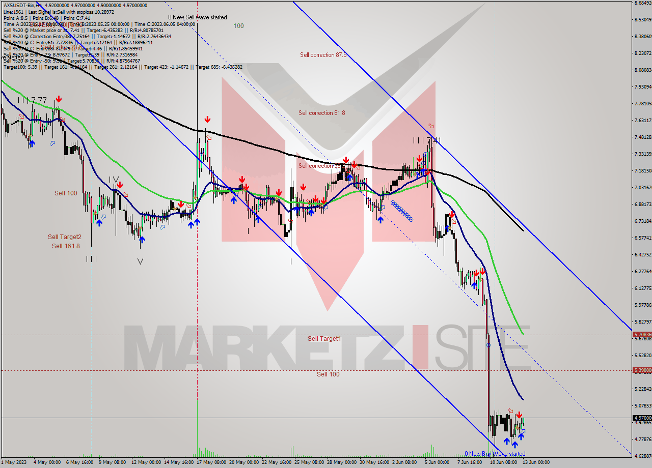 AXSUSDT-Bin MultiTimeframe analysis at date 2023.06.13 03:44
