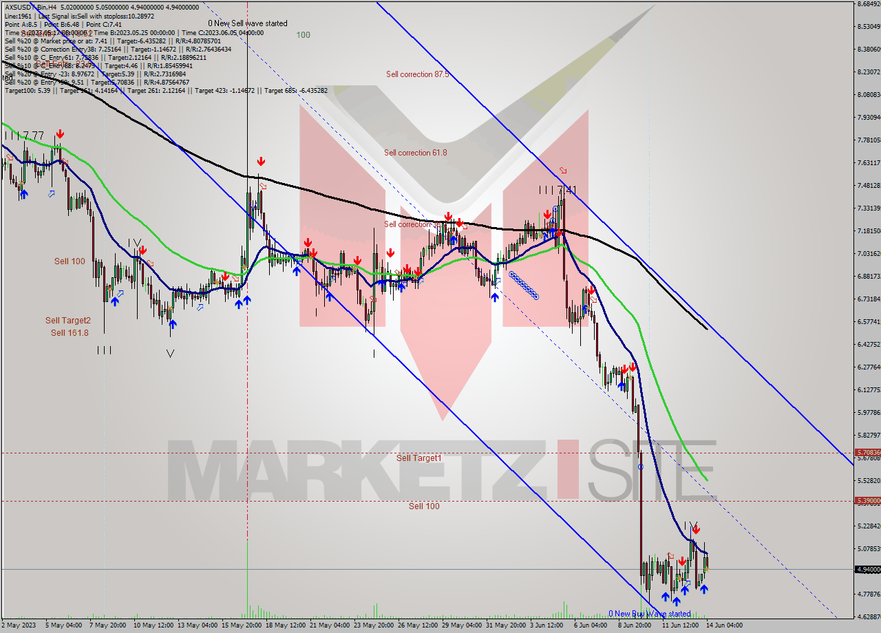 AXSUSDT-Bin MultiTimeframe analysis at date 2023.06.14 09:43