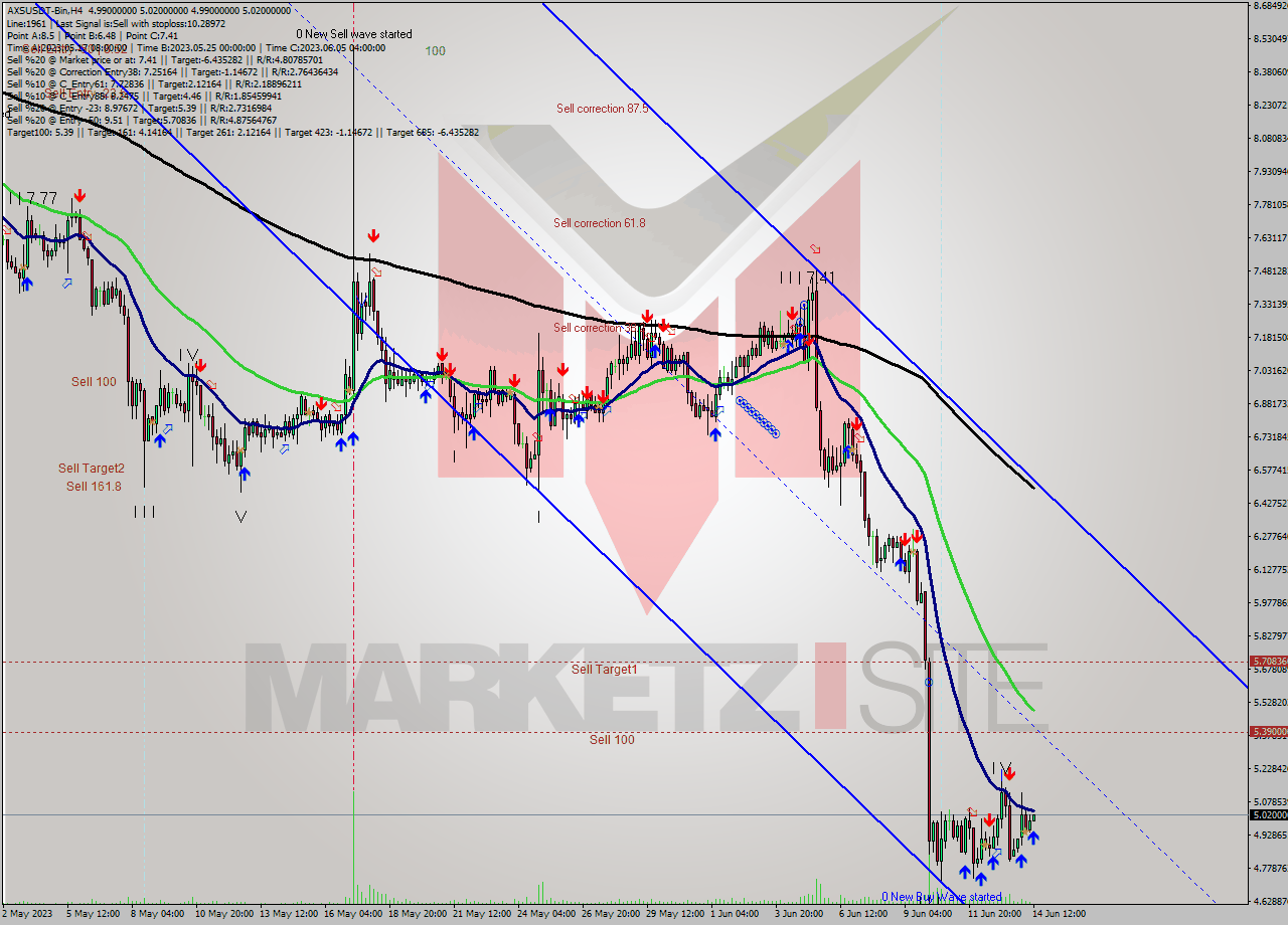 AXSUSDT-Bin MultiTimeframe analysis at date 2023.06.14 15:24