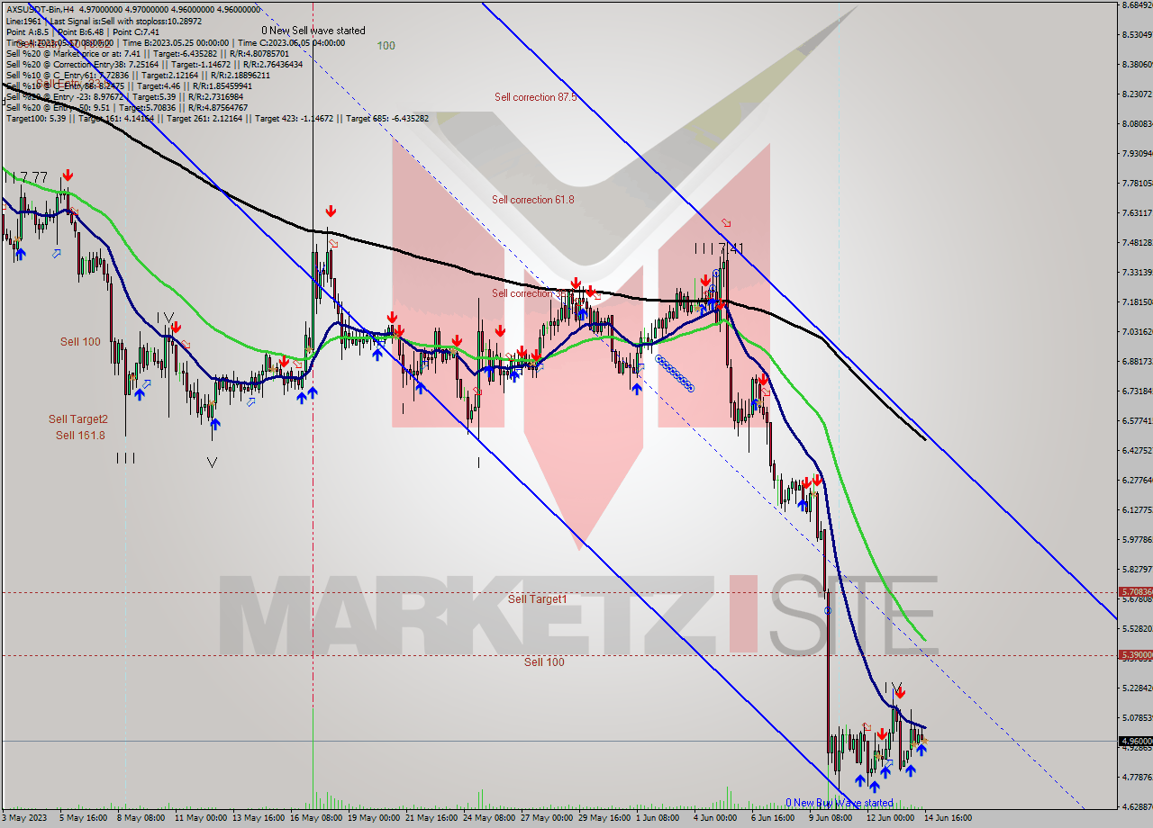 AXSUSDT-Bin MultiTimeframe analysis at date 2023.06.14 19:01