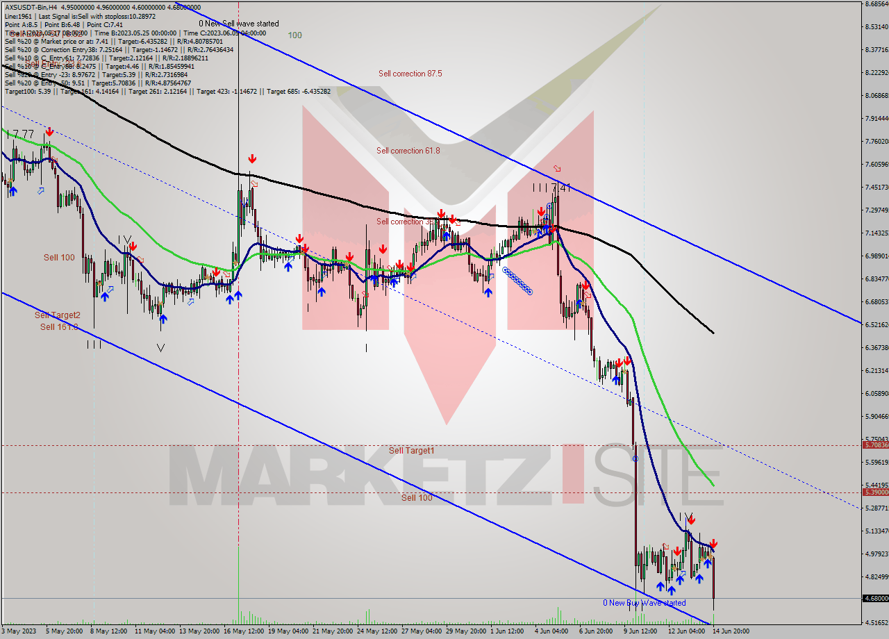 AXSUSDT-Bin MultiTimeframe analysis at date 2023.06.15 00:32