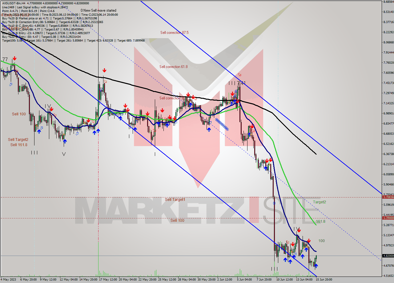 AXSUSDT-Bin MultiTimeframe analysis at date 2023.06.16 00:03