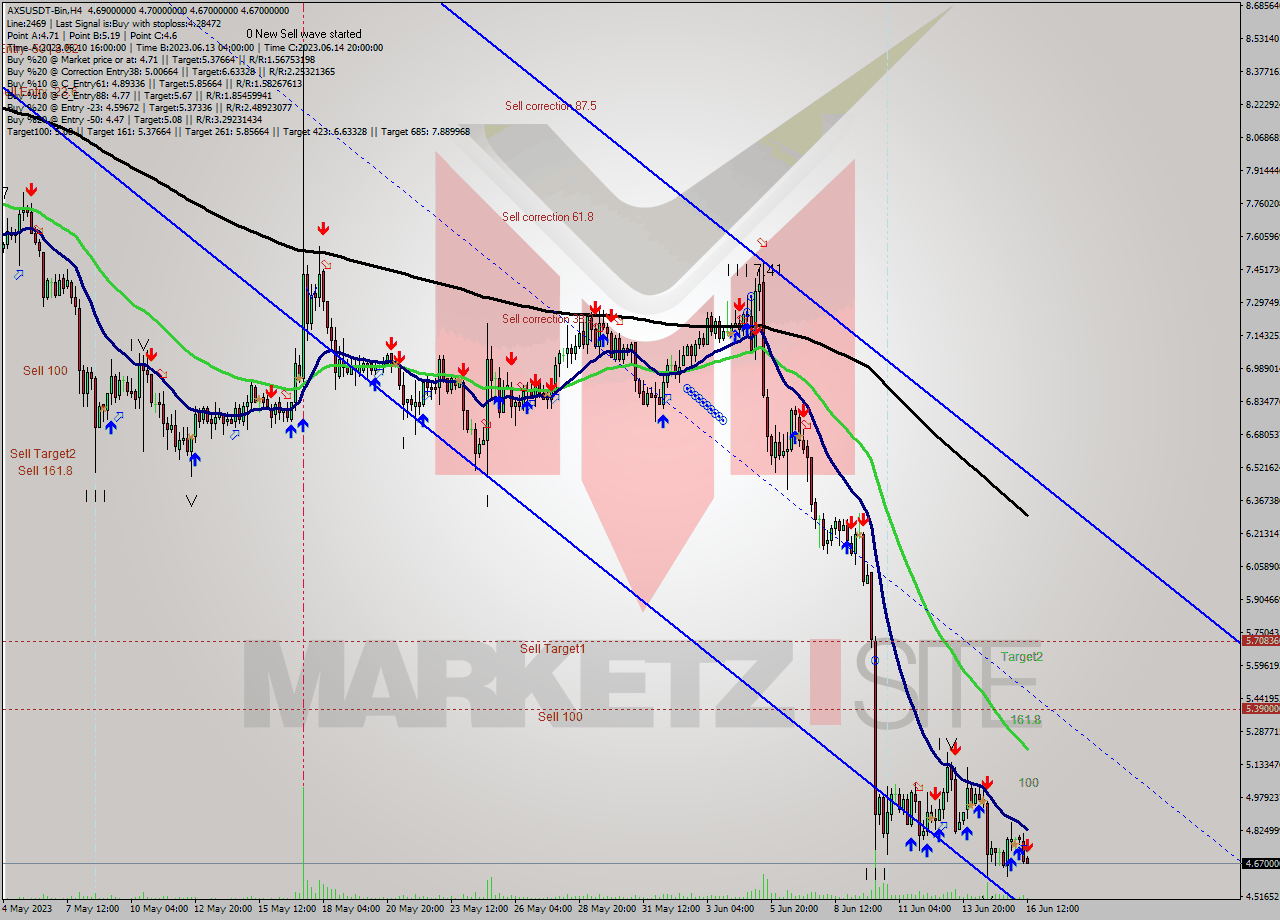 AXSUSDT-Bin MultiTimeframe analysis at date 2023.06.16 16:47