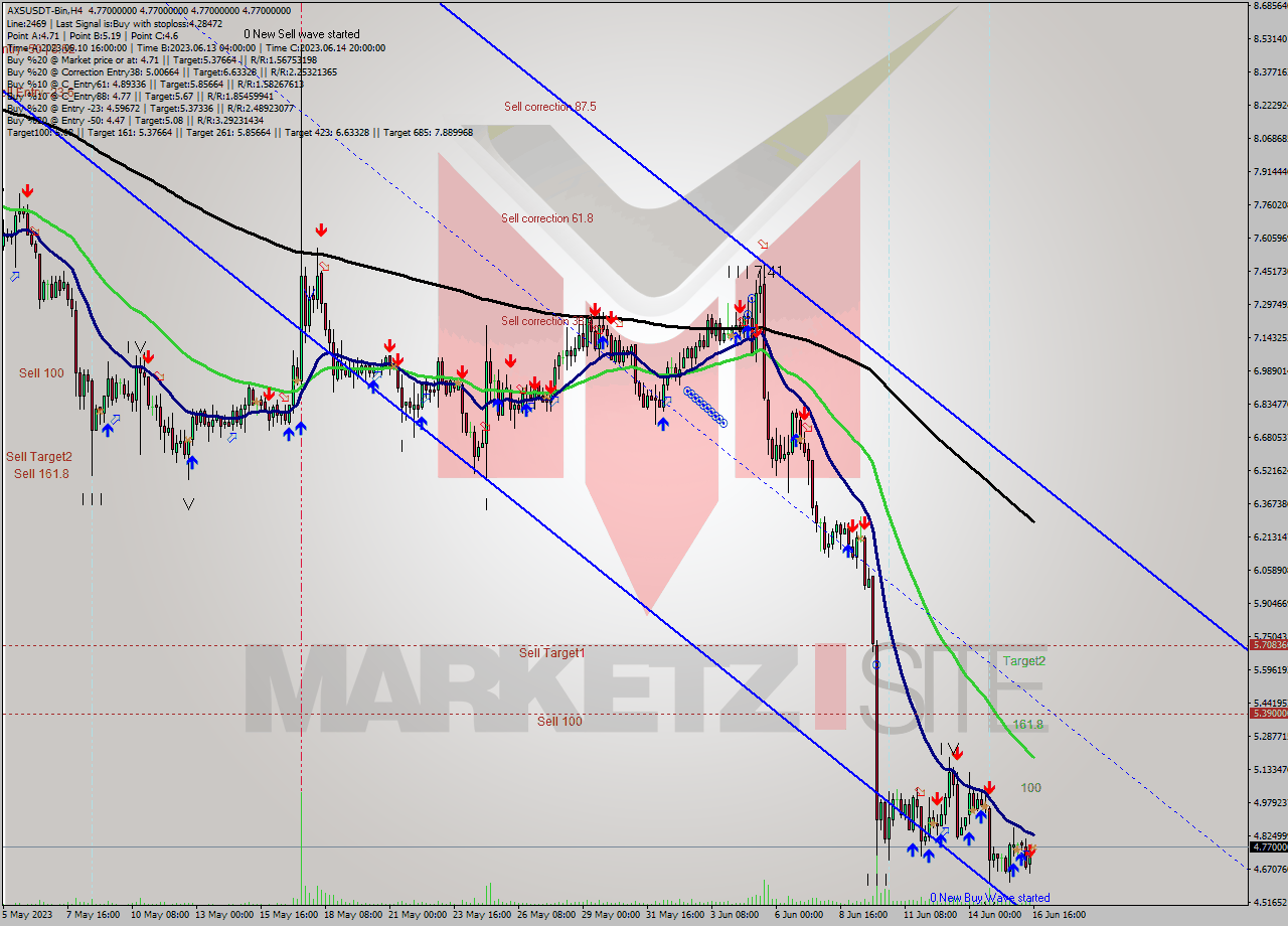 AXSUSDT-Bin MultiTimeframe analysis at date 2023.06.16 19:00