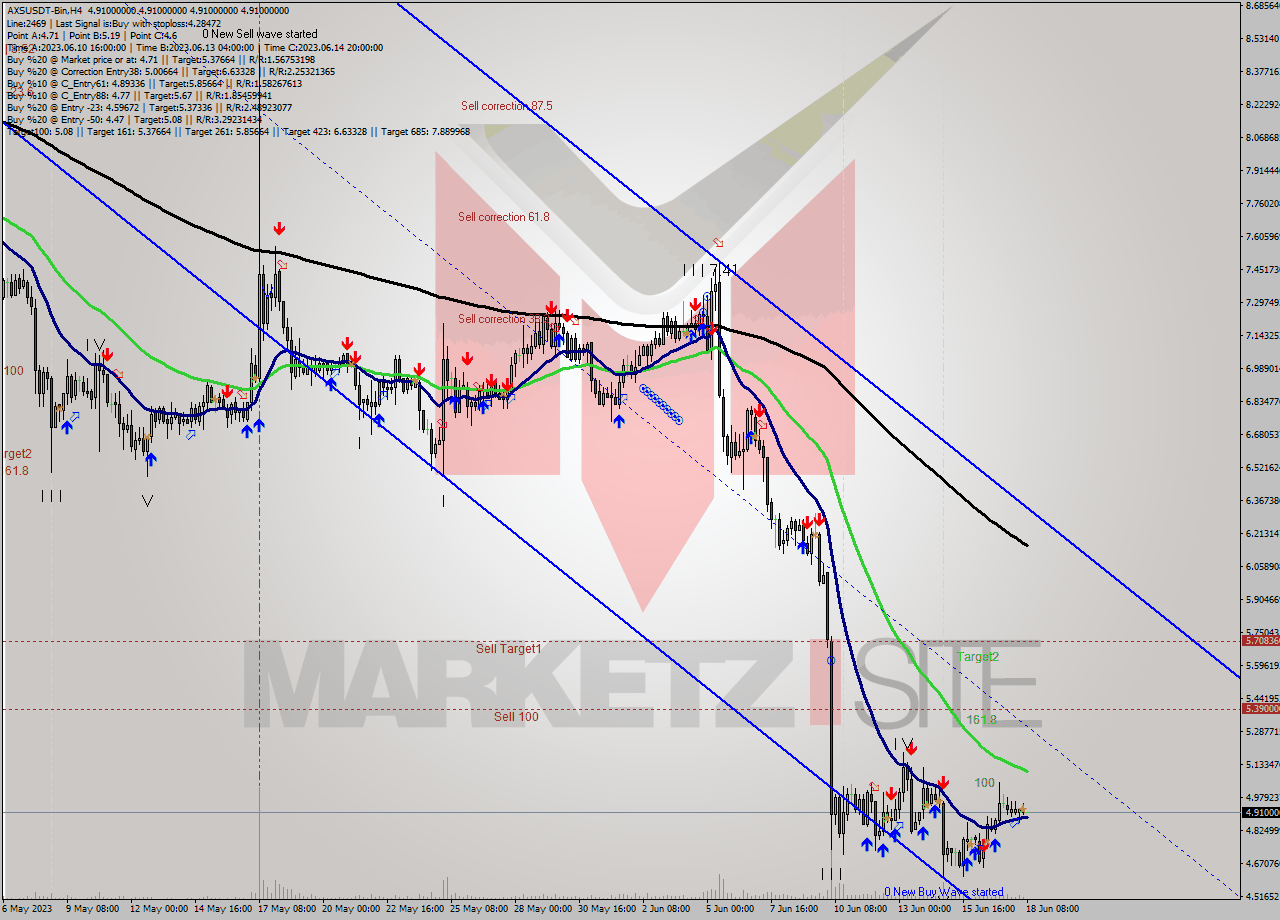 AXSUSDT-Bin MultiTimeframe analysis at date 2023.06.18 11:00