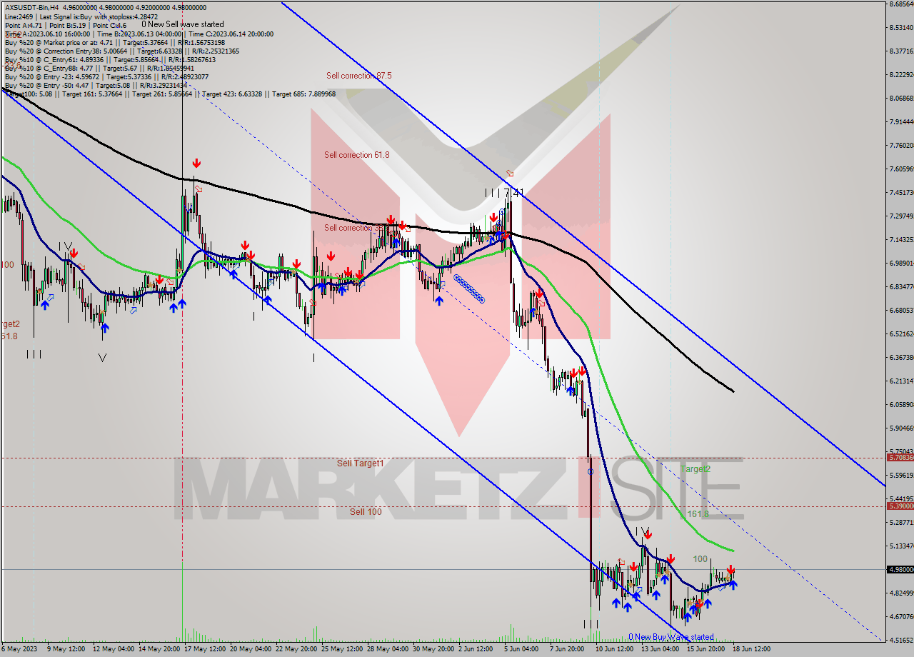 AXSUSDT-Bin MultiTimeframe analysis at date 2023.06.18 18:34