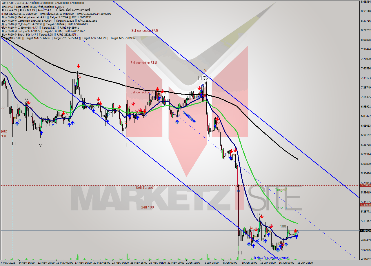 AXSUSDT-Bin MultiTimeframe analysis at date 2023.06.18 19:02