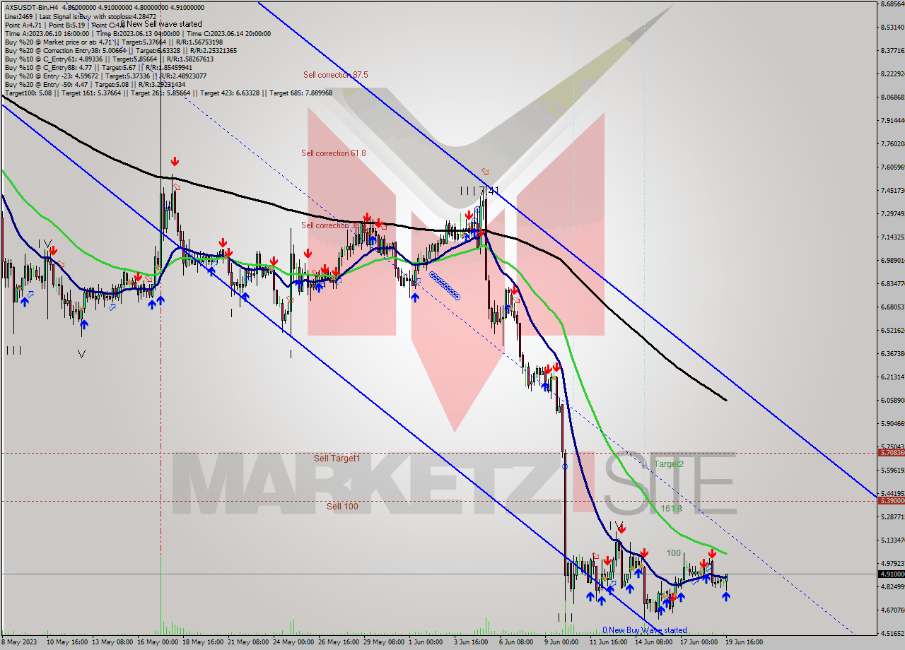 AXSUSDT-Bin MultiTimeframe analysis at date 2023.06.19 21:04