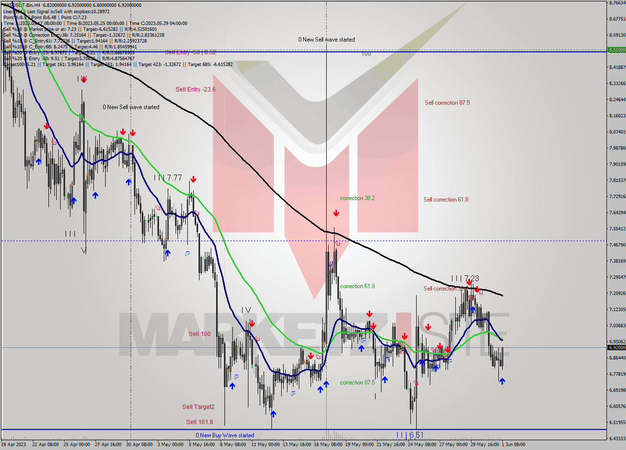 AXSUSDT-Bin MultiTimeframe analysis at date 2023.06.01 12:45