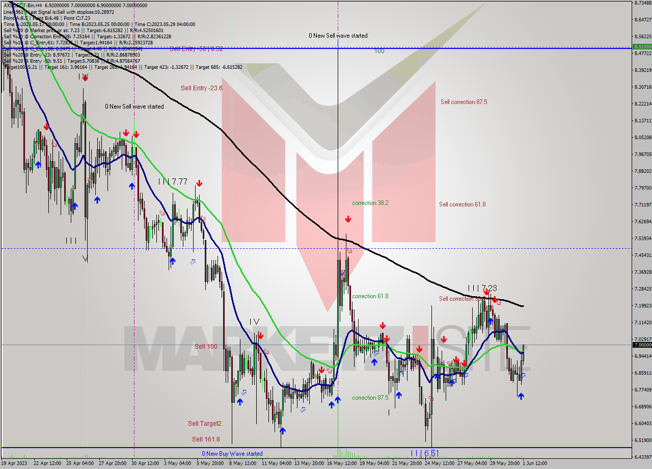 AXSUSDT-Bin MultiTimeframe analysis at date 2023.06.01 15:40