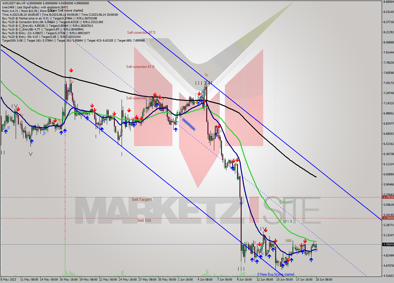 AXSUSDT-Bin MultiTimeframe analysis at date 2023.06.20 12:57