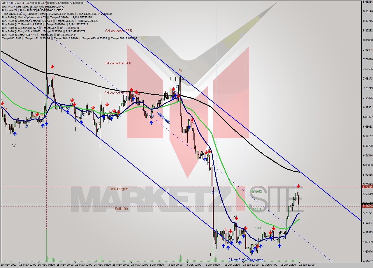 AXSUSDT-Bin MultiTimeframe analysis at date 2023.06.22 15:00