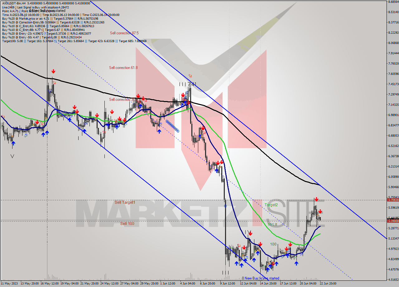 AXSUSDT-Bin MultiTimeframe analysis at date 2023.06.22 23:27