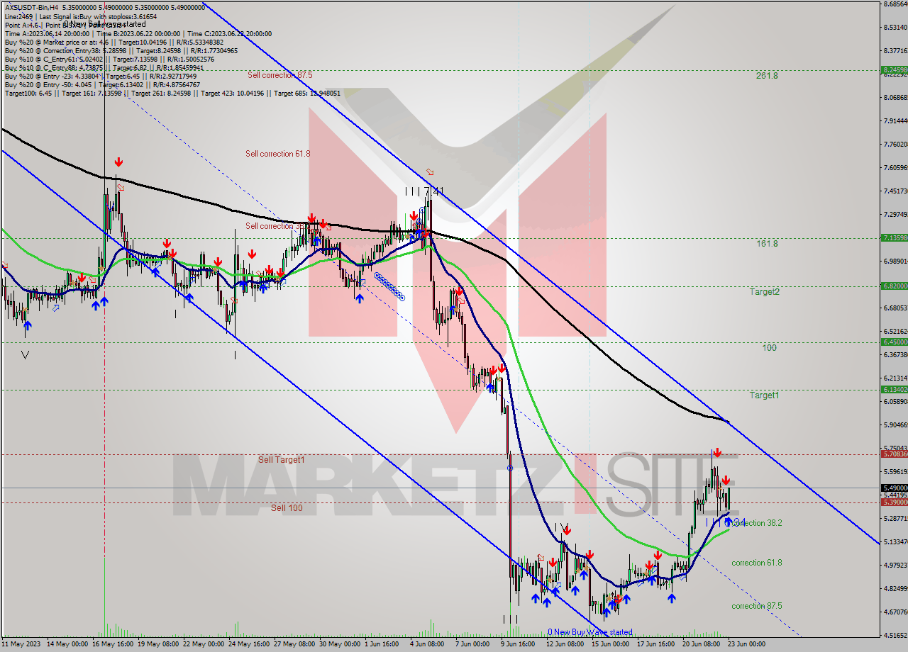 AXSUSDT-Bin MultiTimeframe analysis at date 2023.06.23 03:53