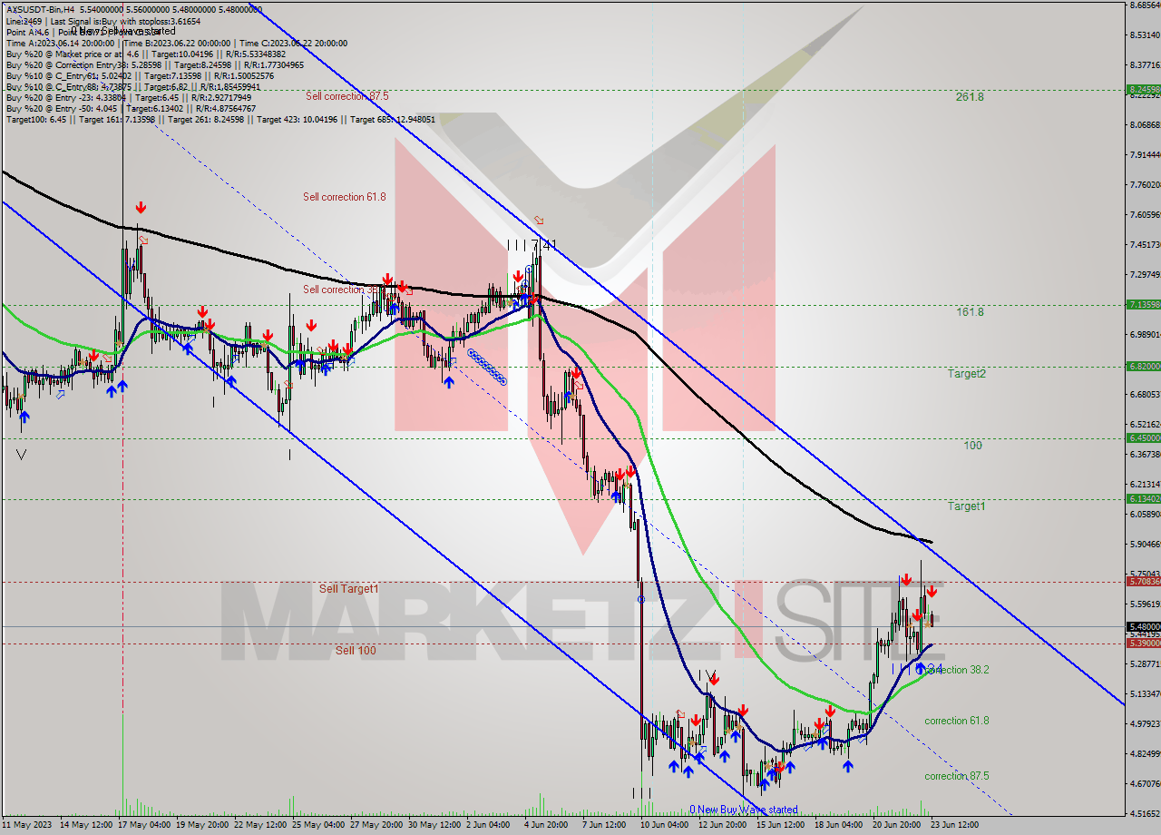 AXSUSDT-Bin MultiTimeframe analysis at date 2023.06.23 15:39