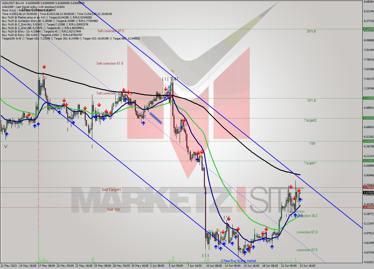 AXSUSDT-Bin MultiTimeframe analysis at date 2023.06.23 19:01